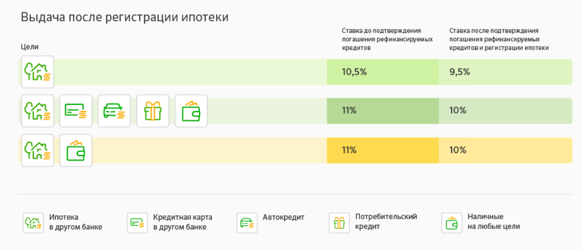 Процентные ставки в рублях по рефинансированию ипотеки в Сбербанке