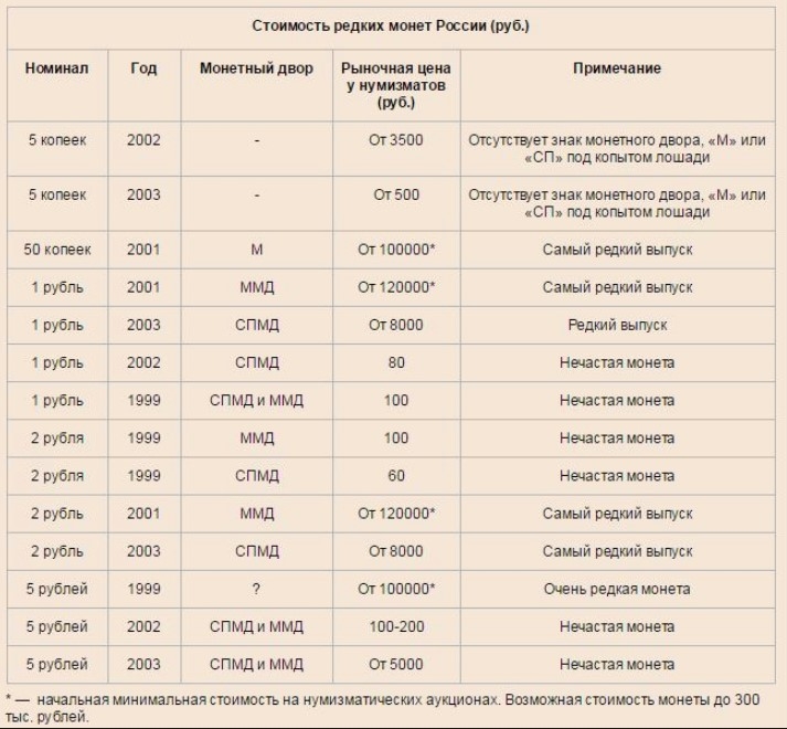 Стоимость редких российских монет