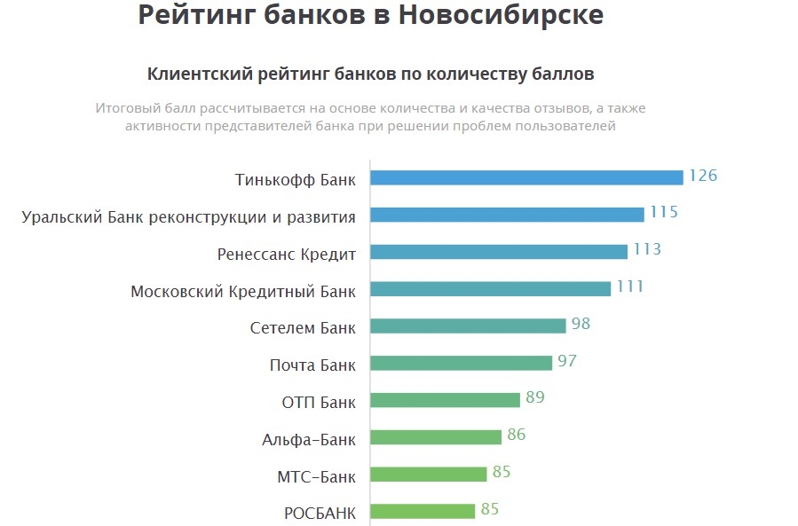 Рейтинг банков в Новосибирске